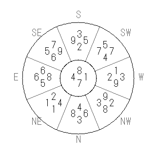 方位 未(ひつじ)宅・第七運完成住宅の2010年(第八運)における診断結果 - 飛星派風水で住宅開運スマホ版 方位 未(ひつじ)宅・第七運完成住宅の2010年(第八運)における診断結果 - 飛星派風水で住宅開運スマホ版
