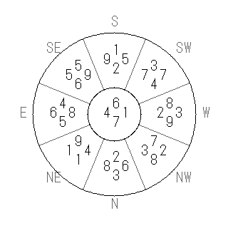 方位 未(ひつじ)宅・第七運完成住宅の2012年(第八運)における診断結果 - 飛星派風水で住宅開運スマホ版 方位 未(ひつじ)宅・第七運完成住宅の2012年(第八運)における診断結果 - 飛星派風水で住宅開運スマホ版