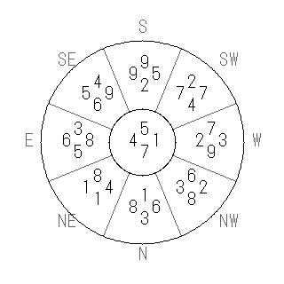 方位 未(ひつじ)宅・第七運完成住宅の2013年(第八運)における診断結果 - 飛星派風水で住宅開運スマホ版 方位 未(ひつじ)宅・第七運完成住宅の2013年(第八運)における診断結果 - 飛星派風水で住宅開運スマホ版