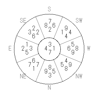 方位 坤(こん)宅・第七運完成住宅の2006年(第八運)における診断結果 - 飛星派風水で住宅開運スマホ版 方位 坤(こん)宅・第七運完成住宅の2006年(第八運)における診断結果 - 飛星派風水で住宅開運スマホ版