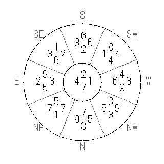 方位 坤(こん)宅・第七運完成住宅の2007年(第八運)における診断結果 - 飛星派風水で住宅開運スマホ版 方位 坤(こん)宅・第七運完成住宅の2007年(第八運)における診断結果 - 飛星派風水で住宅開運スマホ版