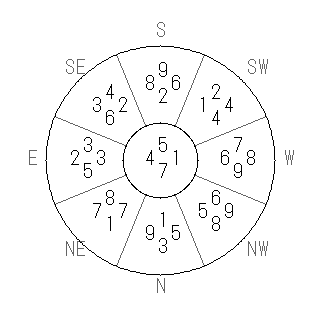 方位 坤(こん)宅・第七運完成住宅の2013年(第八運)における診断結果 - 飛星派風水で住宅開運スマホ版 方位 坤(こん)宅・第七運完成住宅の2013年(第八運)における診断結果 - 飛星派風水で住宅開運スマホ版