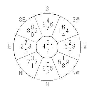 方位 坤(こん)宅・第七運完成住宅の2027年(第九運)における診断結果 - 飛星派風水で住宅開運スマホ版 方位 坤(こん)宅・第七運完成住宅の2027年(第九運)における診断結果 - 飛星派風水で住宅開運スマホ版