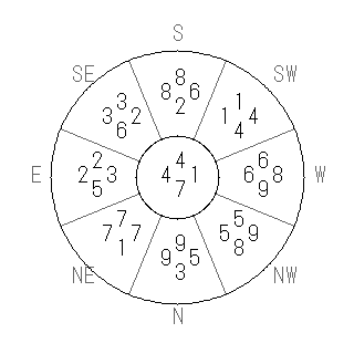 方位 申(さる)宅・第七運完成住宅の2014年(第八運)における診断結果 - 飛星派風水で住宅開運スマホ版 方位 申(さる)宅・第七運完成住宅の2014年(第八運)における診断結果 - 飛星派風水で住宅開運スマホ版
