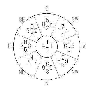 方位 申(さる)宅・第七運完成住宅の2026年(第九運)における診断結果 - 飛星派風水で住宅開運スマホ版 方位 申(さる)宅・第七運完成住宅の2026年(第九運)における診断結果 - 飛星派風水で住宅開運スマホ版