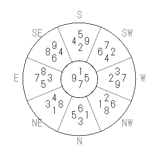 方位 庚(かのえ)宅・第七運完成住宅の2008年(第八運)における診断結果 - 飛星派風水で住宅開運スマホ版 方位 庚(かのえ)宅・第七運完成住宅の2008年(第八運)における診断結果 - 飛星派風水で住宅開運スマホ版