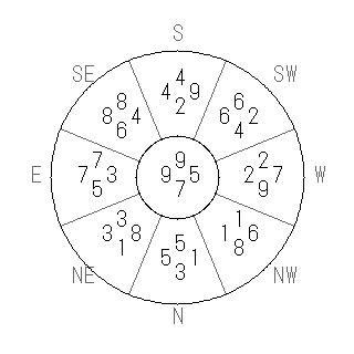 方位 庚(かのえ)宅・第七運完成住宅の2009年(第八運)における診断結果 - 飛星派風水で住宅開運スマホ版 方位 庚(かのえ)宅・第七運完成住宅の2009年(第八運)における診断結果 - 飛星派風水で住宅開運スマホ版
