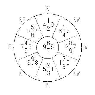 方位 庚(かのえ)宅・第七運完成住宅の2012年(第八運)における診断結果 - 飛星派風水で住宅開運スマホ版 方位 庚(かのえ)宅・第七運完成住宅の2012年(第八運)における診断結果 - 飛星派風水で住宅開運スマホ版