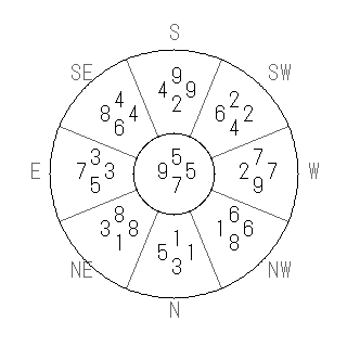 方位 庚(かのえ)宅・第七運完成住宅の2013年(第八運)における診断結果 - 飛星派風水で住宅開運スマホ版 方位 庚(かのえ)宅・第七運完成住宅の2013年(第八運)における診断結果 - 飛星派風水で住宅開運スマホ版