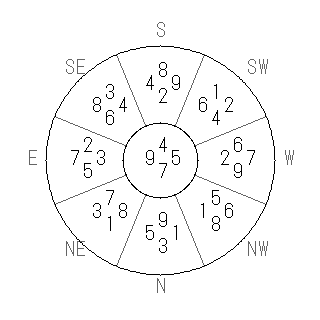方位 庚(かのえ)宅・第七運完成住宅の2014年(第八運)における診断結果 - 飛星派風水で住宅開運スマホ版 方位 庚(かのえ)宅・第七運完成住宅の2014年(第八運)における診断結果 - 飛星派風水で住宅開運スマホ版