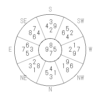 方位 庚(かのえ)宅・第七運完成住宅の2019年(第八運)における診断結果 - 飛星派風水で住宅開運スマホ版 方位 庚(かのえ)宅・第七運完成住宅の2019年(第八運)における診断結果 - 飛星派風水で住宅開運スマホ版