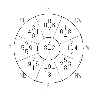 方位 子(ね)宅・第七運完成住宅の2014年(第八運)における診断結果 - 飛星派風水で住宅開運スマホ版 方位 子(ね)宅・第七運完成住宅の2014年(第八運)における診断結果 - 飛星派風水で住宅開運スマホ版