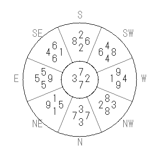 方位 子(ね)宅・第七運完成住宅の2020年(第八運)における診断結果 - 飛星派風水で住宅開運スマホ版 方位 子(ね)宅・第七運完成住宅の2020年(第八運)における診断結果 - 飛星派風水で住宅開運スマホ版
