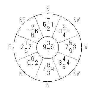 方位 酉(とり)宅・第七運完成住宅の2006年(第八運)における診断結果 - 飛星派風水で住宅開運スマホ版 方位 酉(とり)宅・第七運完成住宅の2006年(第八運)における診断結果 - 飛星派風水で住宅開運スマホ版