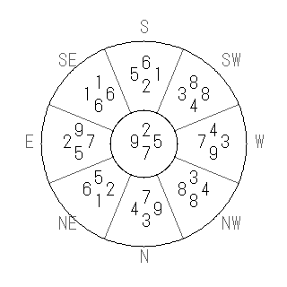 方位 酉(とり)宅・第七運完成住宅の2007年(第八運)における診断結果 - 飛星派風水で住宅開運スマホ版 方位 酉(とり)宅・第七運完成住宅の2007年(第八運)における診断結果 - 飛星派風水で住宅開運スマホ版