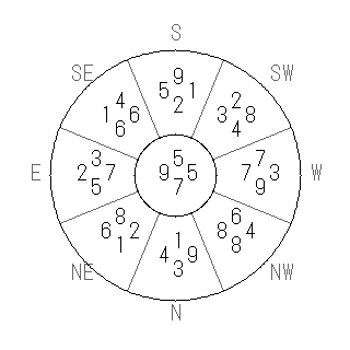 方位 辛(かのと)宅・第七運完成住宅の2013年(第八運)における診断結果 - 飛星派風水で住宅開運スマホ版 方位 辛(かのと)宅・第七運完成住宅の2013年(第八運)における診断結果 - 飛星派風水で住宅開運スマホ版