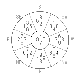 方位 辛(かのと)宅・第七運完成住宅の2014年(第八運)における診断結果 - 飛星派風水で住宅開運スマホ版 方位 辛(かのと)宅・第七運完成住宅の2014年(第八運)における診断結果 - 飛星派風水で住宅開運スマホ版