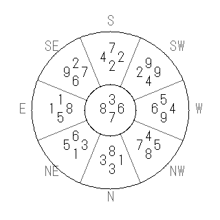 方位 戌(いぬ)宅・第七運完成住宅の2006年(第八運)における診断結果 - 飛星派風水で住宅開運スマホ版 方位 戌(いぬ)宅・第七運完成住宅の2006年(第八運)における診断結果 - 飛星派風水で住宅開運スマホ版