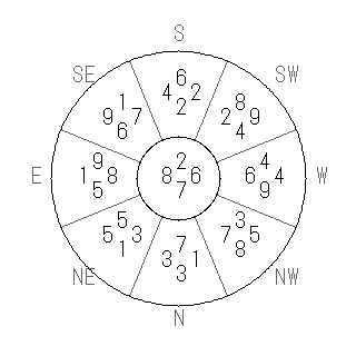方位 戌(いぬ)宅・第七運完成住宅の2007年(第八運)における診断結果 - 飛星派風水で住宅開運スマホ版 方位 戌(いぬ)宅・第七運完成住宅の2007年(第八運)における診断結果 - 飛星派風水で住宅開運スマホ版