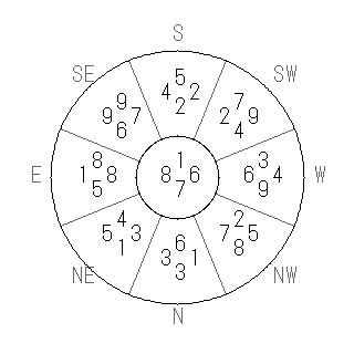 方位 戌(いぬ)宅・第七運完成住宅の2008年(第八運)における診断結果 - 飛星派風水で住宅開運スマホ版 方位 戌(いぬ)宅・第七運完成住宅の2008年(第八運)における診断結果 - 飛星派風水で住宅開運スマホ版