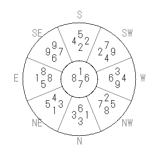 方位 戌（いぬ）宅・第七運完成住宅の2008年（第八運）における診断結果 - 飛星派風水で住宅開運スマホ版