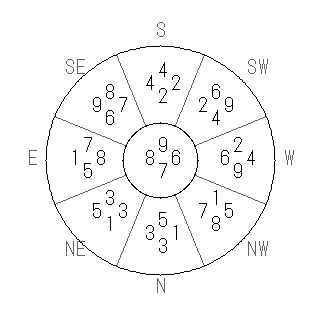方位 戌(いぬ)宅・第七運完成住宅の2009年(第八運)における診断結果 - 飛星派風水で住宅開運スマホ版 方位 戌(いぬ)宅・第七運完成住宅の2009年(第八運)における診断結果 - 飛星派風水で住宅開運スマホ版