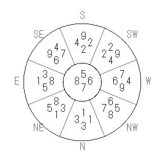 方位 戌(いぬ)宅・第七運完成住宅の2013年(第八運)における診断結果 - 飛星派風水で住宅開運スマホ版 方位 戌(いぬ)宅・第七運完成住宅の2013年(第八運)における診断結果 - 飛星派風水で住宅開運スマホ版