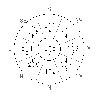 方位 乾(けん)宅・第七運完成住宅の2006年(第八運)における診断結果 - 飛星派風水で住宅開運スマホ版 方位 乾(けん)宅・第七運完成住宅の2006年(第八運)における診断結果 - 飛星派風水で住宅開運スマホ版