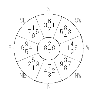 方位 乾(けん)宅・第七運完成住宅の2007年(第八運)における診断結果 - 飛星派風水で住宅開運スマホ版 方位 乾(けん)宅・第七運完成住宅の2007年(第八運)における診断結果 - 飛星派風水で住宅開運スマホ版
