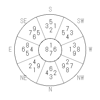 方位 乾(けん)宅・第七運完成住宅の2008年(第八運)における診断結果 - 飛星派風水で住宅開運スマホ版 方位 乾(けん)宅・第七運完成住宅の2008年(第八運)における診断結果 - 飛星派風水で住宅開運スマホ版