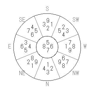 方位 乾(けん)宅・第七運完成住宅の2013年(第八運)における診断結果 - 飛星派風水で住宅開運スマホ版 方位 乾(けん)宅・第七運完成住宅の2013年(第八運)における診断結果 - 飛星派風水で住宅開運スマホ版