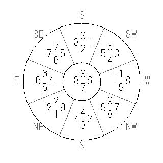 方位 亥(い)宅・第七運完成住宅の2010年(第八運)における診断結果 - 飛星派風水で住宅開運スマホ版 方位 亥(い)宅・第七運完成住宅の2010年(第八運)における診断結果 - 飛星派風水で住宅開運スマホ版