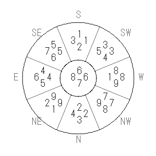 方位 亥(い)宅・第七運完成住宅の2012年(第八運)における診断結果 - 飛星派風水で住宅開運スマホ版 方位 亥(い)宅・第七運完成住宅の2012年(第八運)における診断結果 - 飛星派風水で住宅開運スマホ版