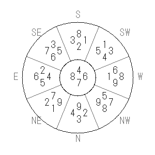 方位 亥(い)宅・第七運完成住宅の2014年(第八運)における診断結果 - 飛星派風水で住宅開運スマホ版 方位 亥(い)宅・第七運完成住宅の2014年(第八運)における診断結果 - 飛星派風水で住宅開運スマホ版