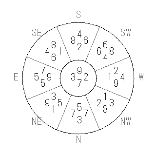 方位 癸(みずのと)宅・第七運完成住宅の2009年(第八運)における診断結果 - 飛星派風水で住宅開運スマホ版 方位 癸(みずのと)宅・第七運完成住宅の2009年(第八運)における診断結果 - 飛星派風水で住宅開運スマホ版