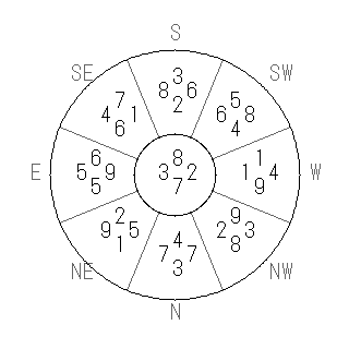 方位 癸(みずのと)宅・第七運完成住宅の2010年(第八運)における診断結果 - 飛星派風水で住宅開運スマホ版 方位 癸(みずのと)宅・第七運完成住宅の2010年(第八運)における診断結果 - 飛星派風水で住宅開運スマホ版