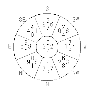方位 癸(みずのと)宅・第七運完成住宅の2013年(第八運)における診断結果 - 飛星派風水で住宅開運スマホ版 方位 癸(みずのと)宅・第七運完成住宅の2013年(第八運)における診断結果 - 飛星派風水で住宅開運スマホ版