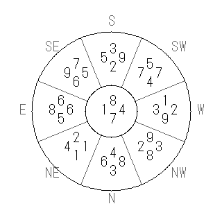 方位 丑(うし)宅・第七運完成住宅の2010年(第八運)における診断結果 - 飛星派風水で住宅開運スマホ版 方位 丑(うし)宅・第七運完成住宅の2010年(第八運)における診断結果 - 飛星派風水で住宅開運スマホ版