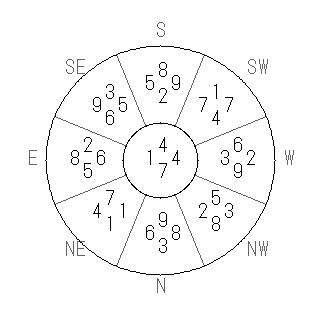 方位 丑(うし)宅・第七運完成住宅の2023年(第八運)における診断結果 - 飛星派風水で住宅開運スマホ版 方位 丑(うし)宅・第七運完成住宅の2023年(第八運)における診断結果 - 飛星派風水で住宅開運スマホ版