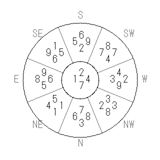 方位 丑(うし)宅・第七運完成住宅の2025年(第九運)における診断結果 - 飛星派風水で住宅開運スマホ版 方位 丑(うし)宅・第七運完成住宅の2025年(第九運)における診断結果 - 飛星派風水で住宅開運スマホ版
