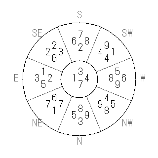 方位 寅(とら)宅・第七運完成住宅の2006年(第八運)における診断結果 - 飛星派風水で住宅開運スマホ版 方位 寅(とら)宅・第七運完成住宅の2006年(第八運)における診断結果 - 飛星派風水で住宅開運スマホ版