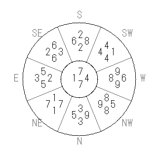 方位 寅(とら)宅・第七運完成住宅の2020年(第八運)における診断結果 - 飛星派風水で住宅開運スマホ版 方位 寅(とら)宅・第七運完成住宅の2020年(第八運)における診断結果 - 飛星派風水で住宅開運スマホ版