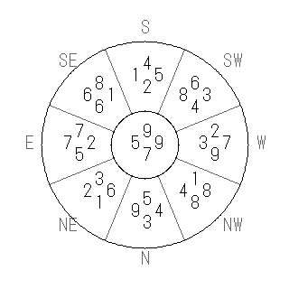 方位 卯（う）宅・第七運完成住宅の2009年（第八運）における診断結果 - 飛星派風水で住宅開運スマホ版