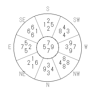 方位 卯(う)宅・第七運完成住宅の2020年(第八運)における診断結果 - 飛星派風水で住宅開運スマホ版 方位 卯(う)宅・第七運完成住宅の2020年(第八運)における診断結果 - 飛星派風水で住宅開運スマホ版