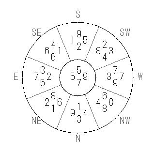 方位 乙(きのと)宅・第七運完成住宅の2013年(第八運)における診断結果 - 飛星派風水で住宅開運スマホ版 方位 乙(きのと)宅・第七運完成住宅の2013年(第八運)における診断結果 - 飛星派風水で住宅開運スマホ版