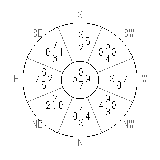 方位 乙(きのと)宅・第七運完成住宅の2019年(第八運)における診断結果 - 飛星派風水で住宅開運スマホ版 方位 乙(きのと)宅・第七運完成住宅の2019年(第八運)における診断結果 - 飛星派風水で住宅開運スマホ版