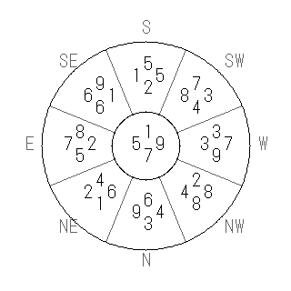 方位 乙(きのと)宅・第七運完成住宅の2026年(第九運)における診断結果 - 飛星派風水で住宅開運スマホ版 方位 乙(きのと)宅・第七運完成住宅の2026年(第九運)における診断結果 - 飛星派風水で住宅開運スマホ版
