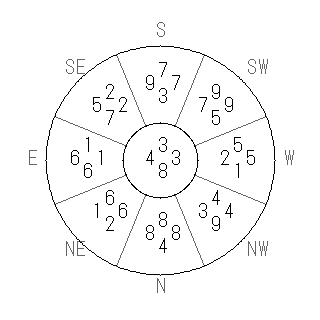 方位 壬(みずのえ)宅・第八運完成住宅の2006年(第八運)における診断結果 - 飛星派風水で住宅開運スマホ版 方位 壬(みずのえ)宅・第八運完成住宅の2006年(第八運)における診断結果 - 飛星派風水で住宅開運スマホ版