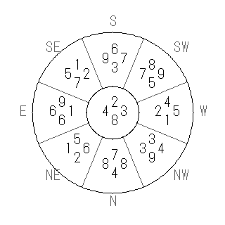 方位 壬(みずのえ)宅・第八運完成住宅の2007年(第八運)における診断結果 - 飛星派風水で住宅開運スマホ版 方位 壬(みずのえ)宅・第八運完成住宅の2007年(第八運)における診断結果 - 飛星派風水で住宅開運スマホ版