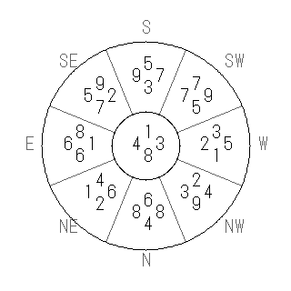 方位 壬(みずのえ)宅・第八運完成住宅の2008年(第八運)における診断結果 - 飛星派風水で住宅開運スマホ版 方位 壬(みずのえ)宅・第八運完成住宅の2008年(第八運)における診断結果 - 飛星派風水で住宅開運スマホ版